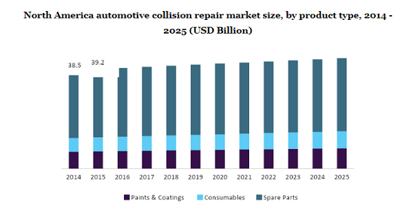 North America automotive collision repair market