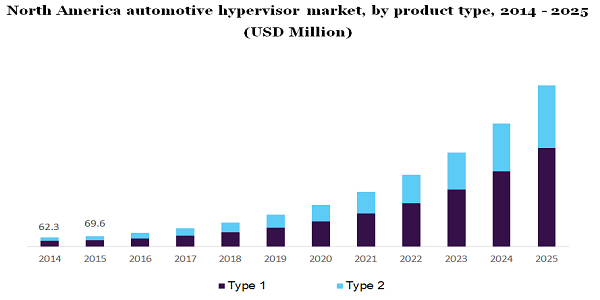 North America automotive hypervisor market