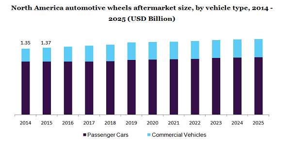 North America automotive wheels aftermarket