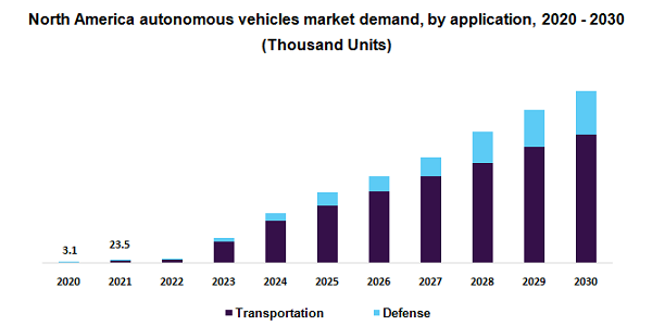 North America autonomous vehicles market