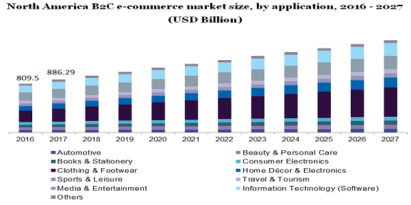 North America B2C e-commerce market