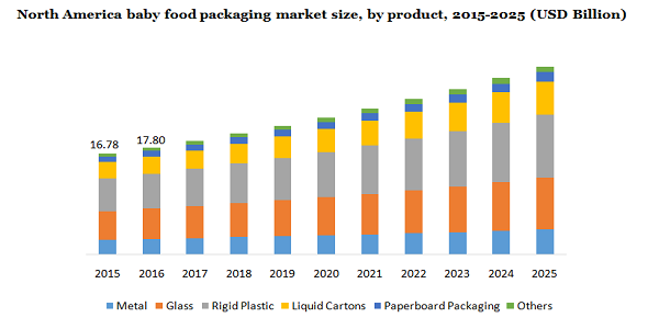 North America baby food packaging market size
