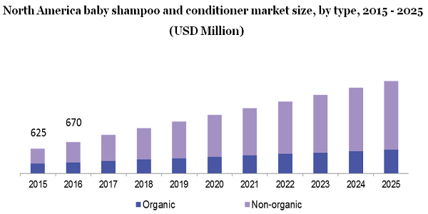 Global baby shampoo and conditioner market