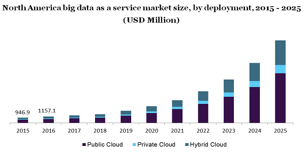 North America big data as a service market
