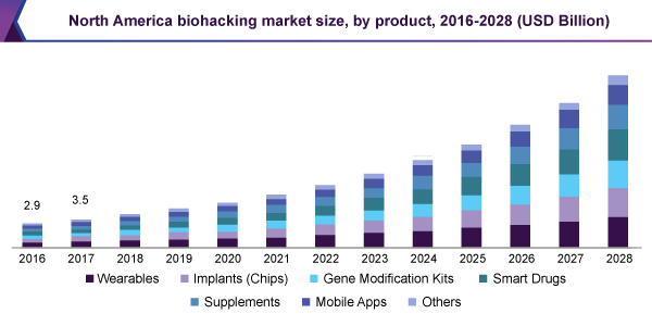 north-america-biohacking-market
