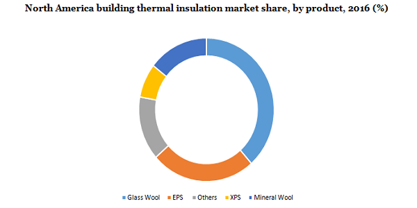 North America building thermal insulation market 