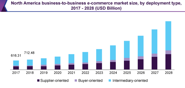 north-america-business-to-business-e-commerce-market