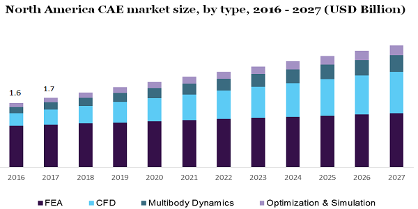 North America CAE market