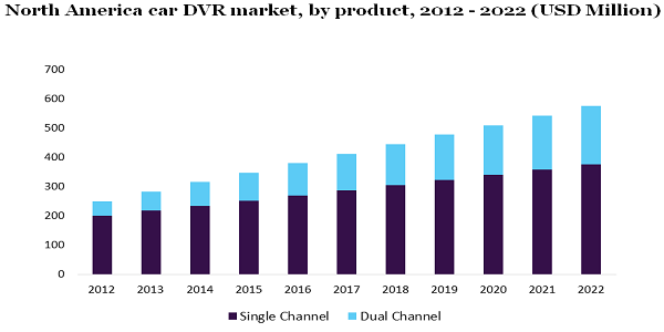 North America car DVR market