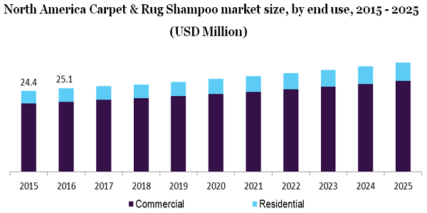 North America Carpet & Rug Shampoo market