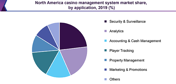 North america casino management system market