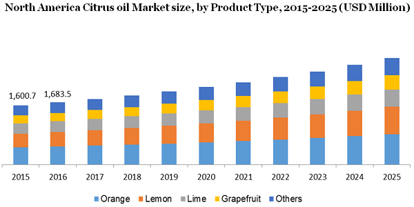 North America Citrus oil Market