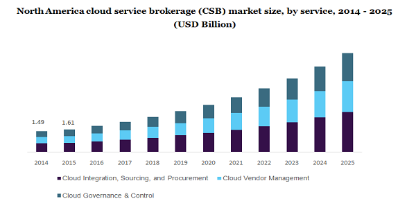 North America cloud service brokerage (CSB) market