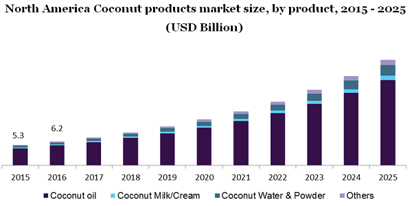 North America Coconut products market