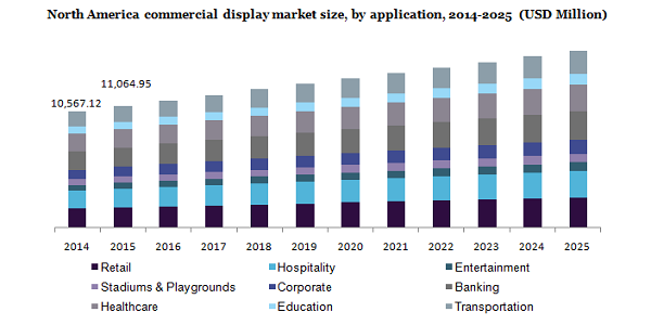 North America commercial display market