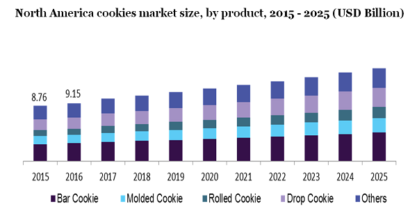 North America cookies market