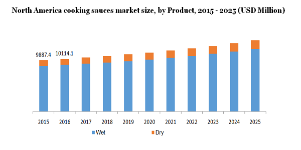 North America cooking sauces market size
