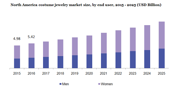 North America costume jewelry market size