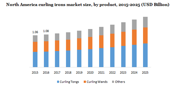North America curling irons market