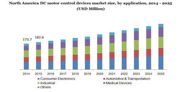 North America DC motor control devices market
