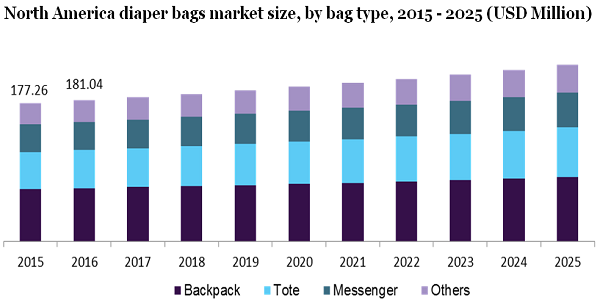 North America diaper bags market