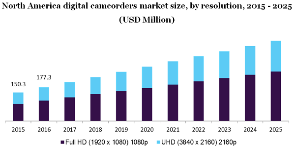 North America digital camcorders market