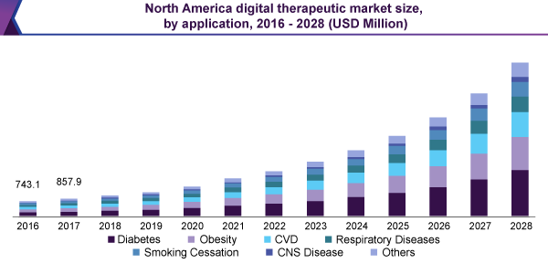 north-america-digital-therapeutic-market