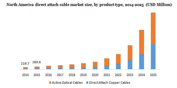 North america direct attach cable market