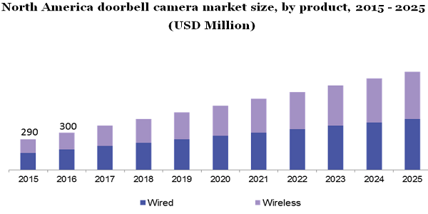 North America doorbell camera market