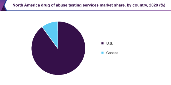north-america-drug-abuse-testing-services-market