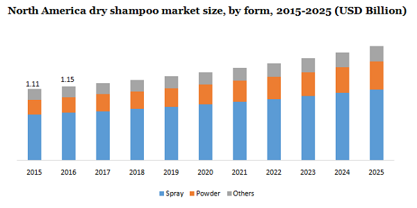 North America dry shampoo market size