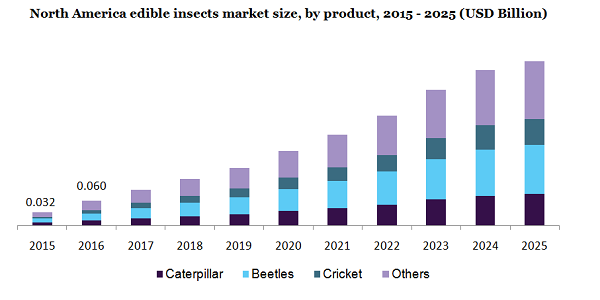 North America edible insects market size