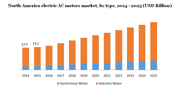 North America electric AC motors market