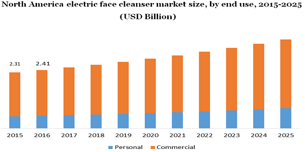 North America electric face cleanser market