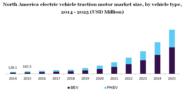North America electric vehicle traction motor market