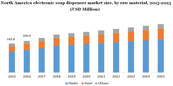 North America electronic soap dispenser market