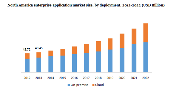 North America Enterprise Application market