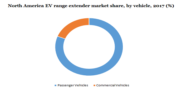 North America EV range extender market