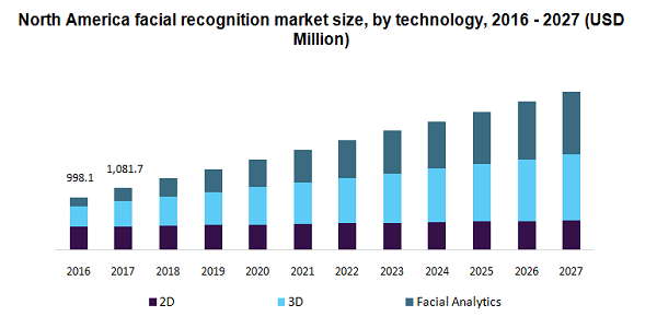 North America facial recognition market