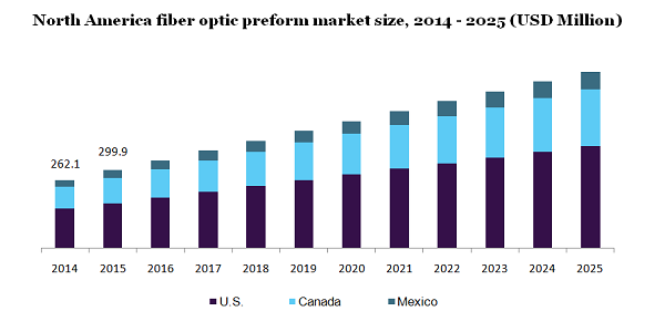 North America fiber optic preform market