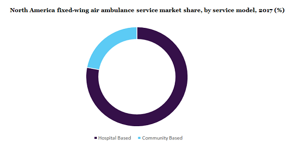 North America fixed-wing air ambulance service market