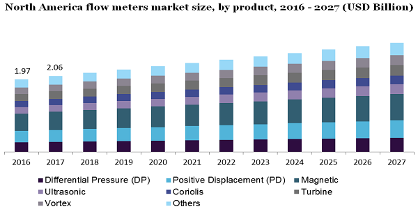 North America flow meters market