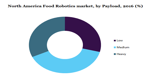 North America Food Robotics market, by