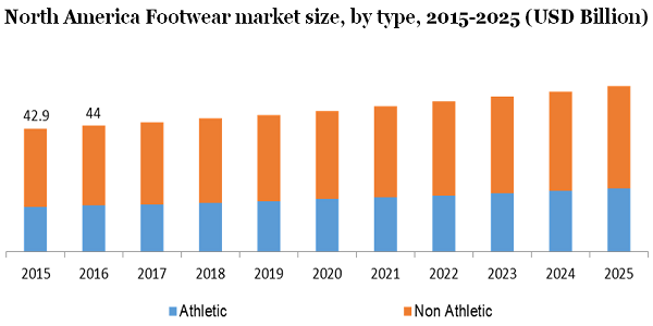 North America Footwear market