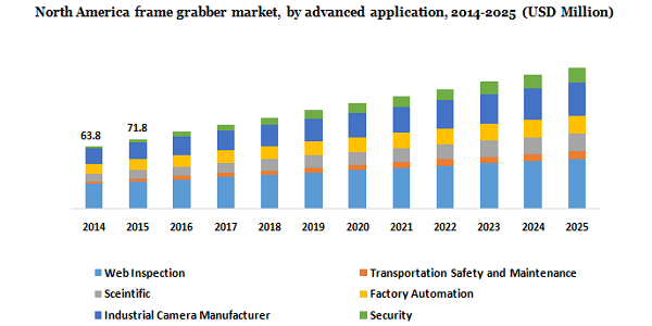 North America frame grabber market