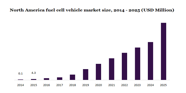 North America fuel cell vehicle market
