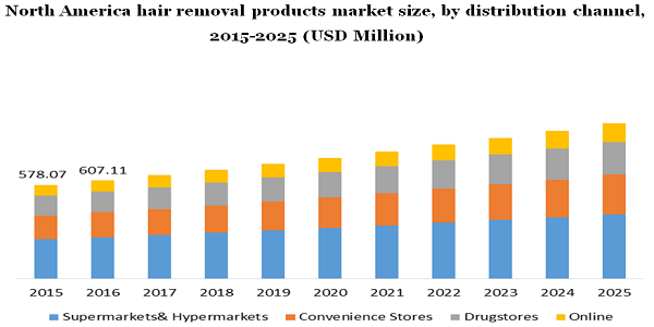 North America hair removal products market