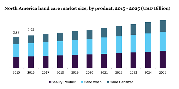 North America hand care market size, by product, 2015 - 2025 (USD Billion)