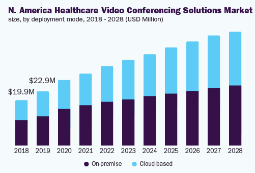 north-america-healthcare-video-conferencing-solutions-market