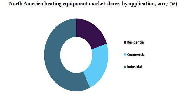 North America heating equipment market